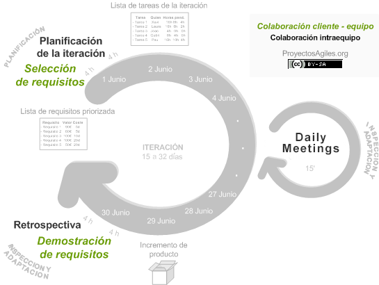 Ciclo de SCRUM